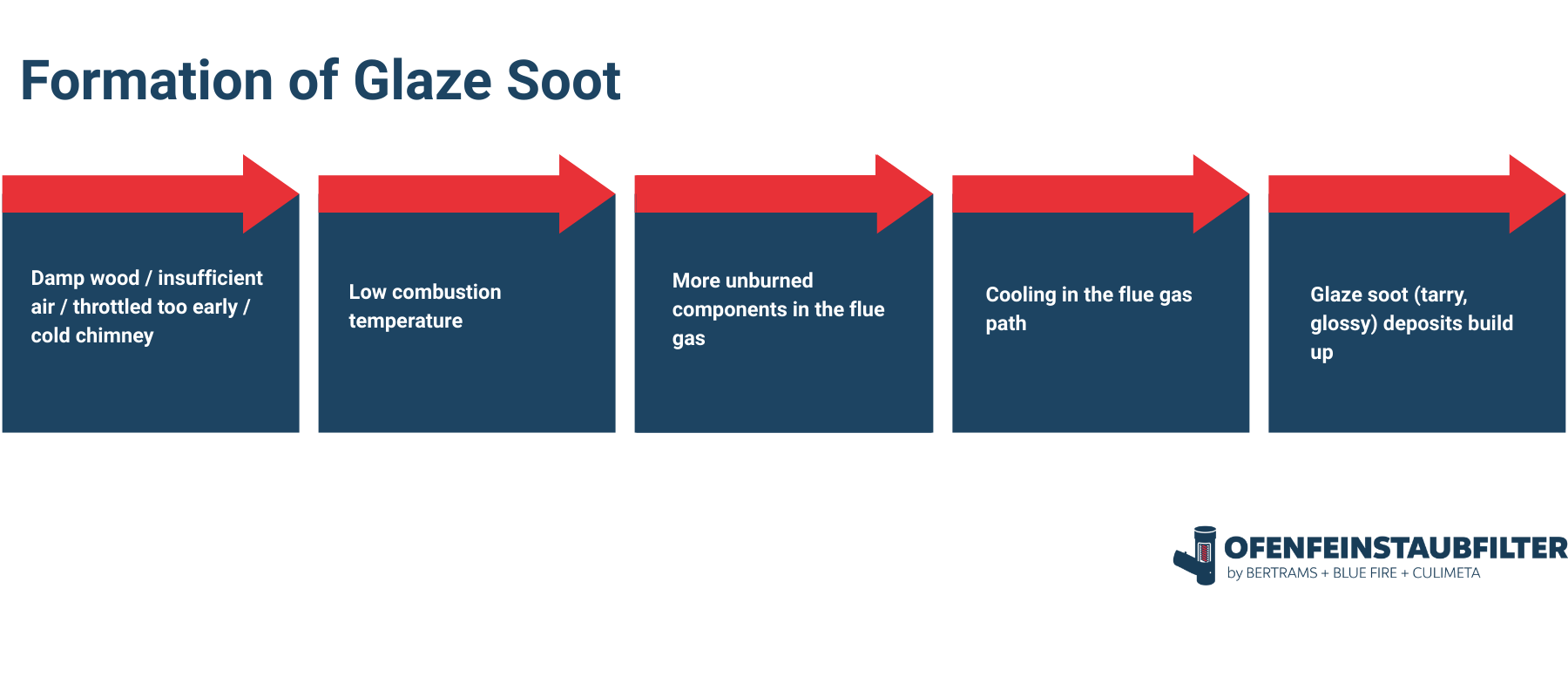 Entstehung von Glanzruß(2) Entstehung von Glanzruß(2)