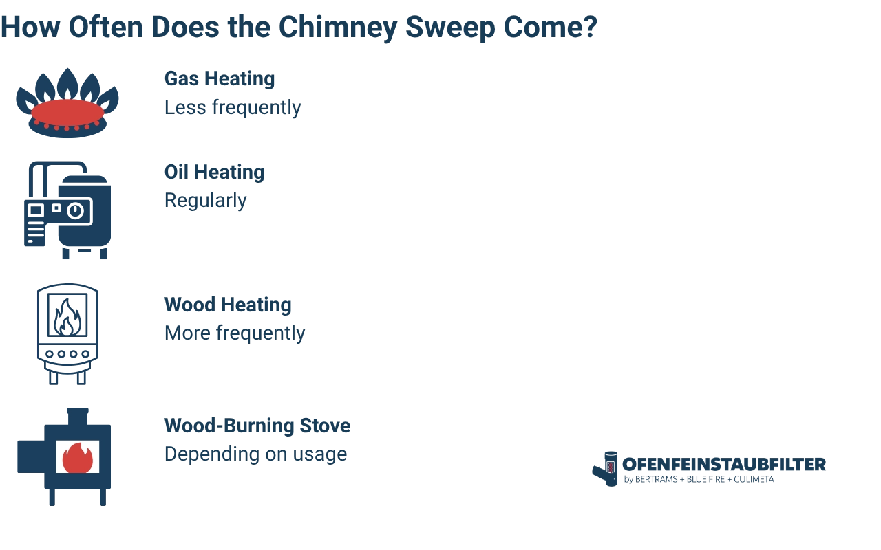 How Often Does the Chimney Sweep Come How Often Does the Chimney Sweep Come
