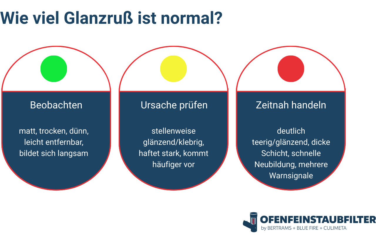 Wie viel Glanzruß ist normal Wie viel Glanzruß ist normal